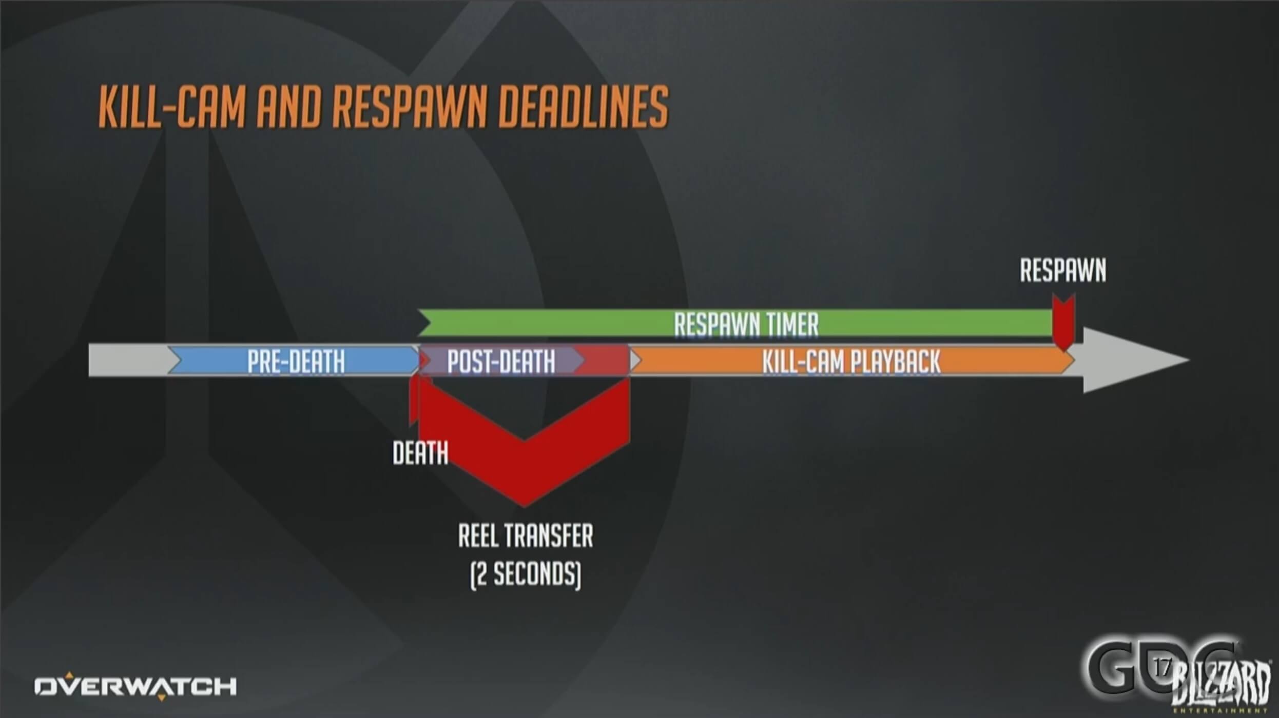 Overwatch Killcam Timeline