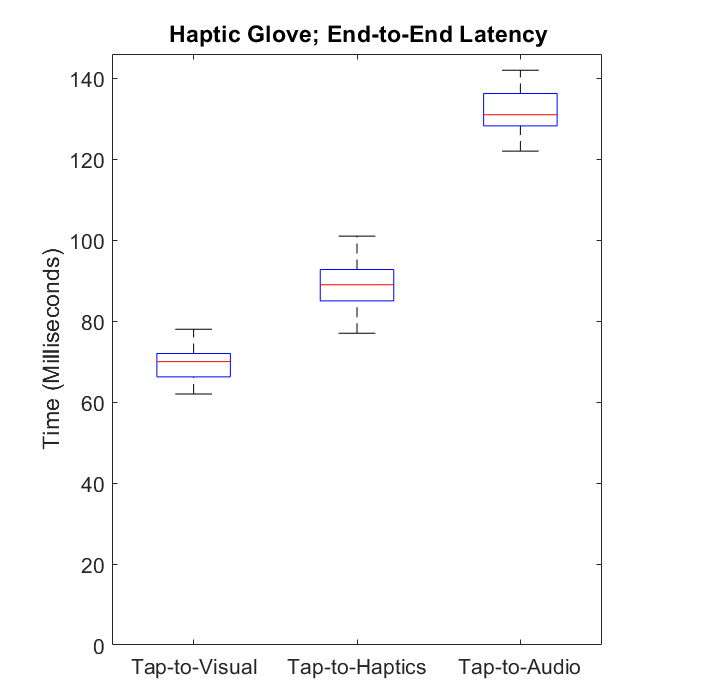 Latency box-and-whiskers plot.