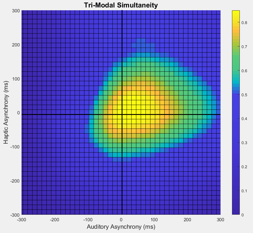 Tri-Modal Simultaneity