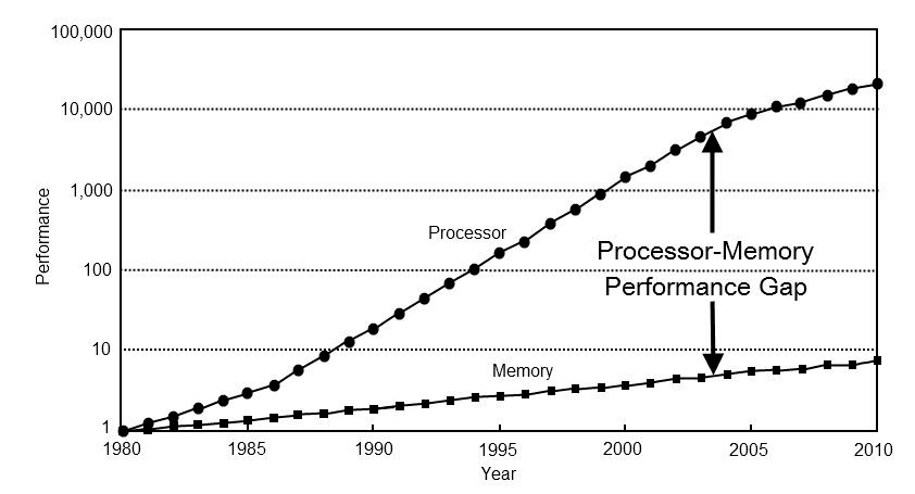 CPU vs Memory Bandwidth