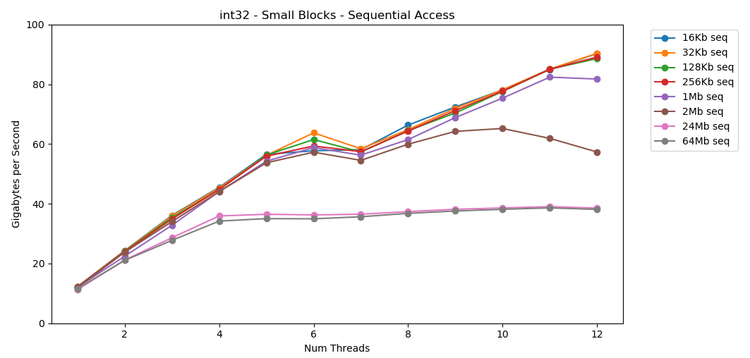int32 - small block - sequential