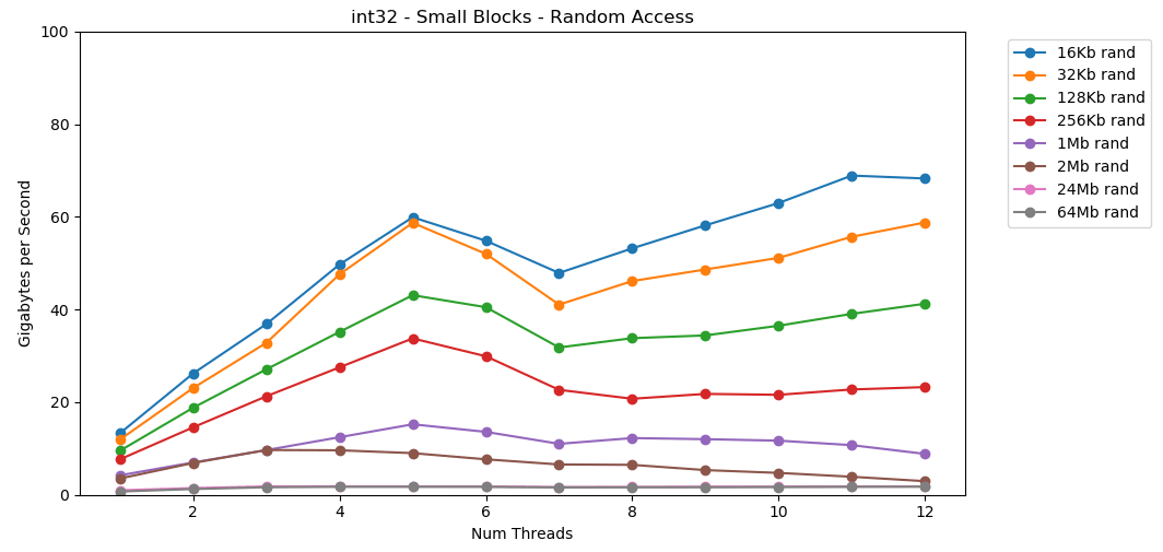int32 - small block - random