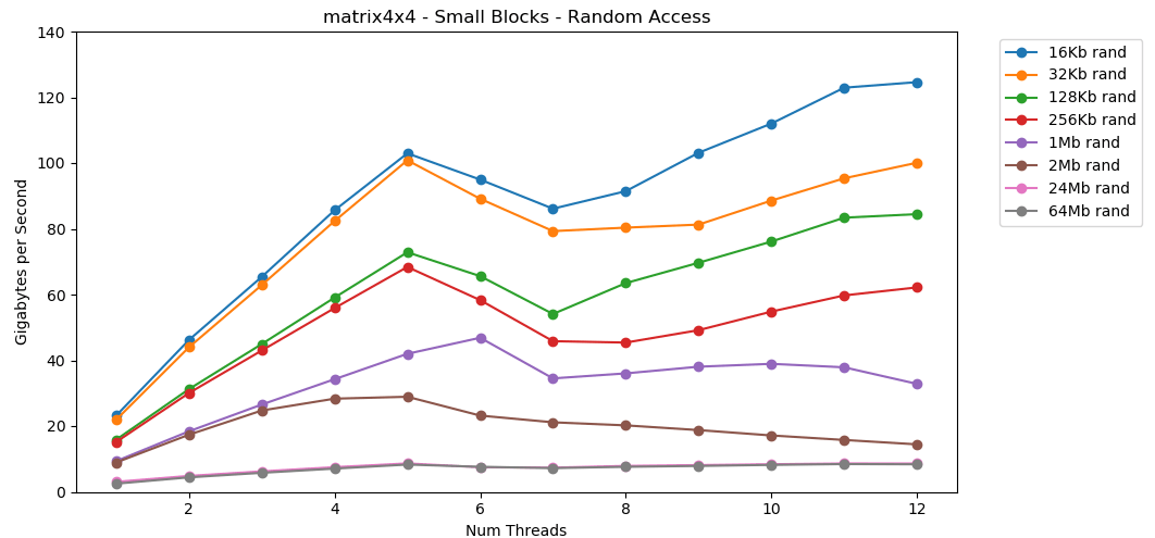 matrix4x - small block - random