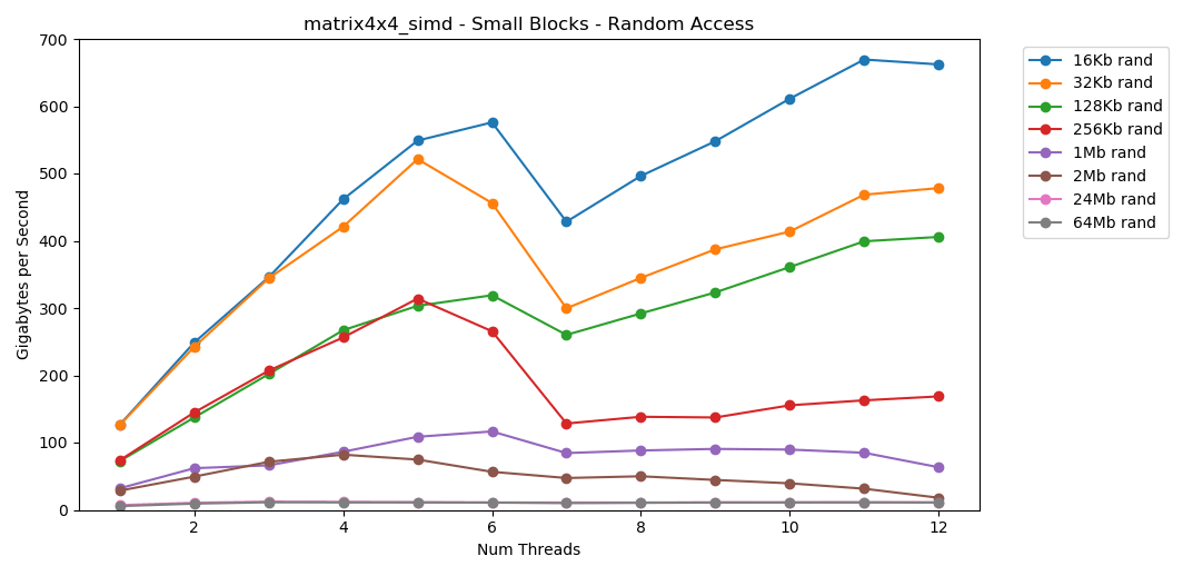 matrix4x_simd - small block - random