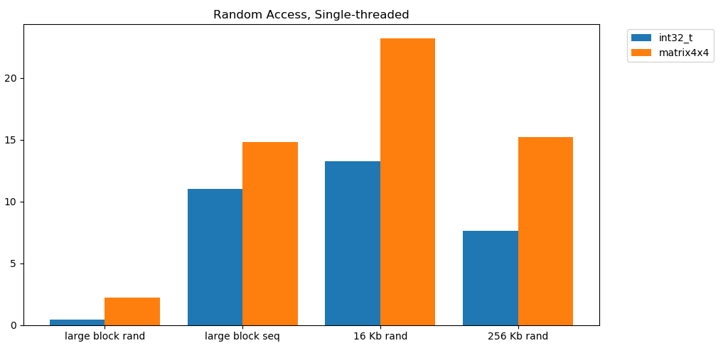 Single Threaded Comparison