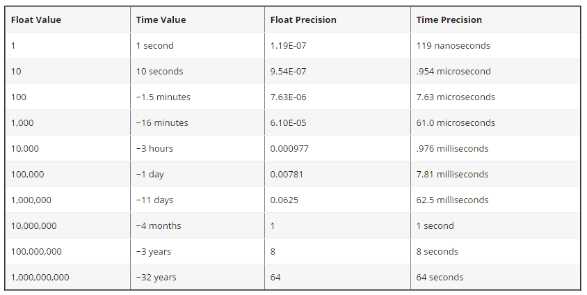 Floats Chart