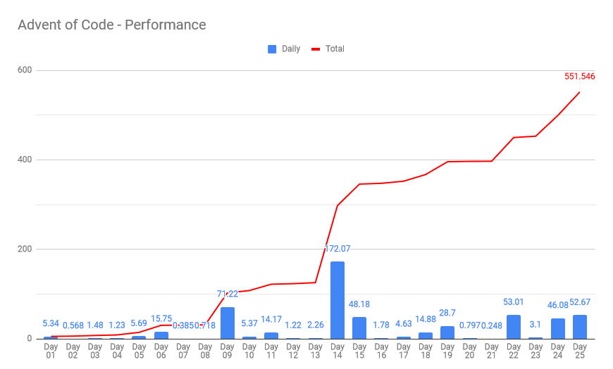 Performance Graph