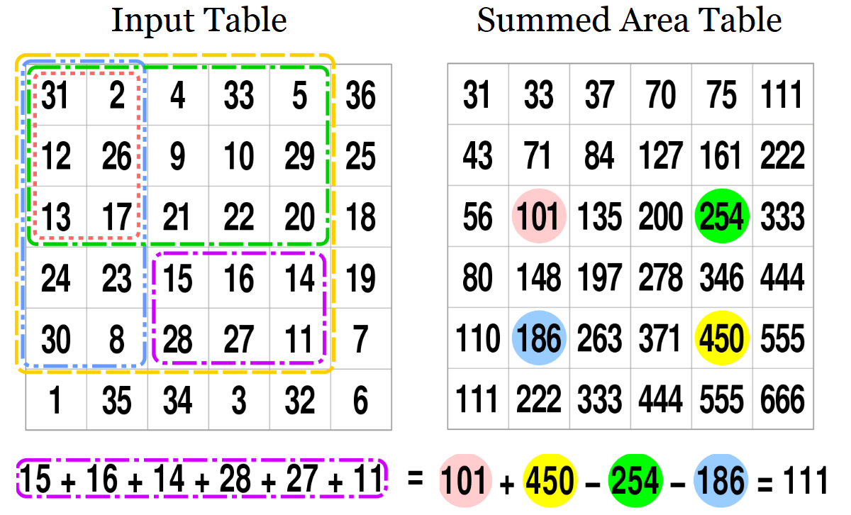 Summed area table