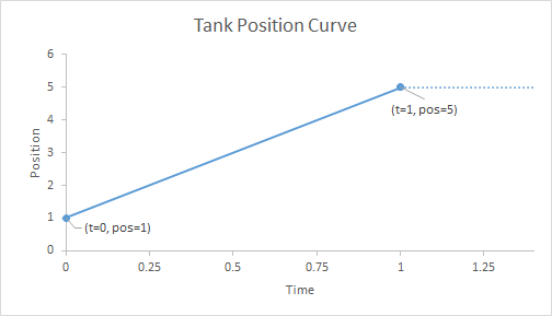 Tank Position Curve