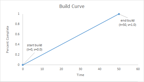 Build Curve