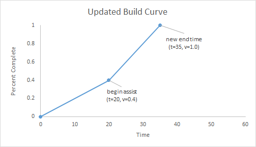 Update Build Curve