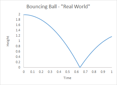 Bouncing Ball - Real World