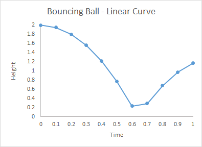 Bouncing Ball - Linear Curve