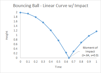Bouncing Ball - Linear Curve with Impact