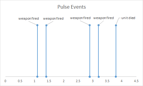 Pulse Events
